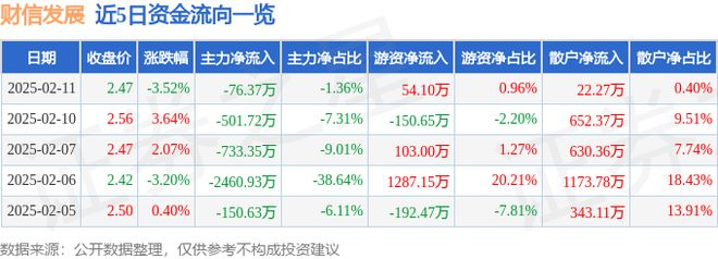 财信发展（000838）2月11日主力资金净卖出7637万元