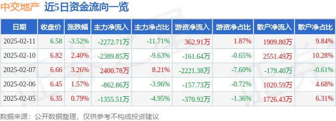 中交地产（000736）2月11日主力资金净卖出227271万元