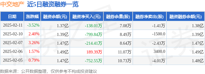 中交地产（000736）2月11日主力资金净卖出227271万元(图2)