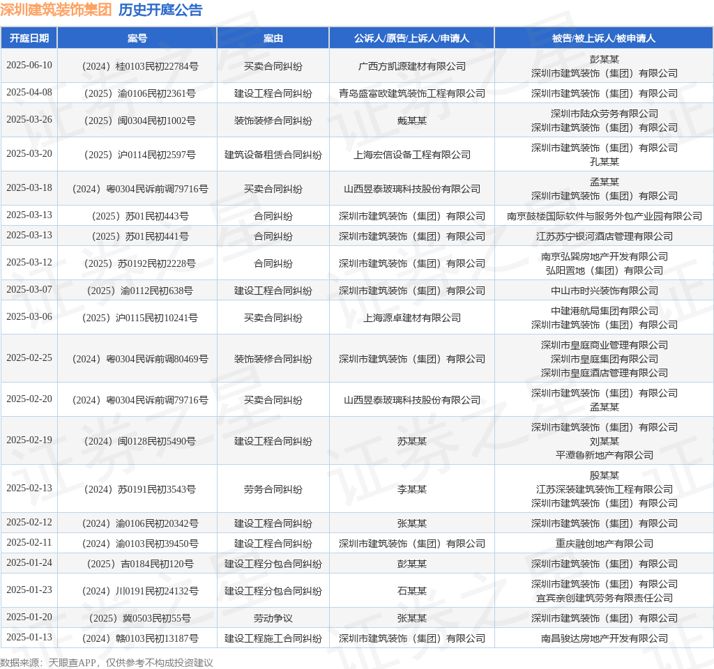 深圳建筑装饰集团作为被告被上诉人的1起涉及建设工程合同纠纷的诉讼将于2025年2