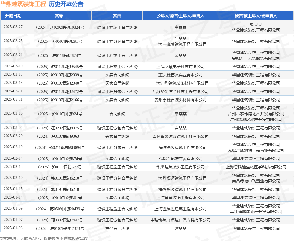 华鼎建筑装饰工程作为被告被上诉人的1起涉及买卖合同纠纷的诉讼将于2025年2月2