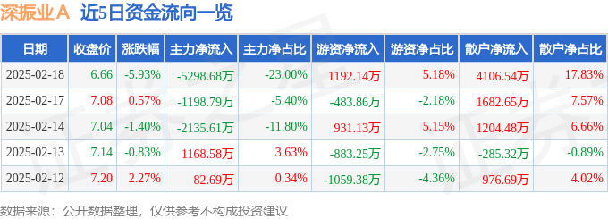 深振业Ａ（000006）2月18日主力资金净卖出529868万元(图1)