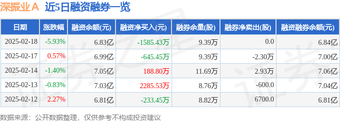 深振业Ａ（000006）2月18日主力资金净卖出529868万元(图2)