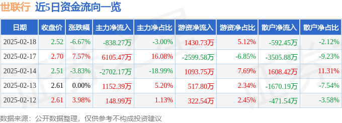 世联行(002285)2月18日主力资金净卖出83827万元(图1)