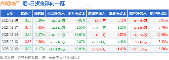 光明地产（600708）2月18日主力资金净卖出84749万元(图1)
