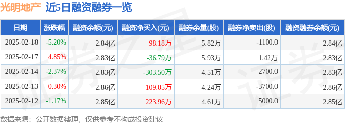 光明地产（600708）2月18日主力资金净卖出84749万元(图2)