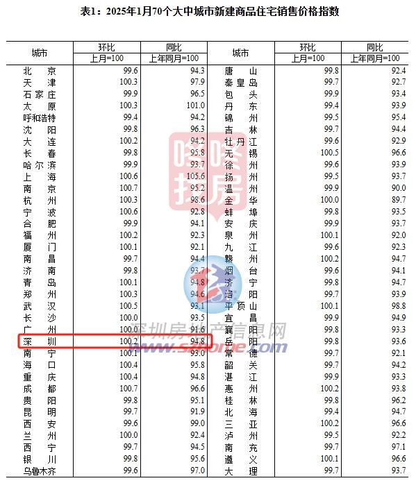 深圳首个“日光盘”预定、132亿顶豪19人抢…开年楼市很意外(图3)