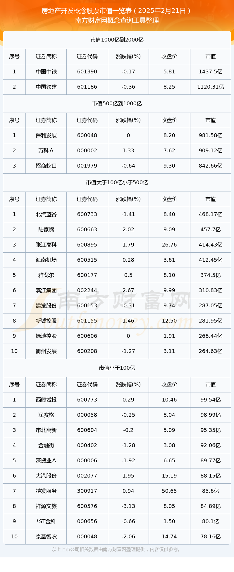 2025年2月21日房地产开发概念股票市值概览