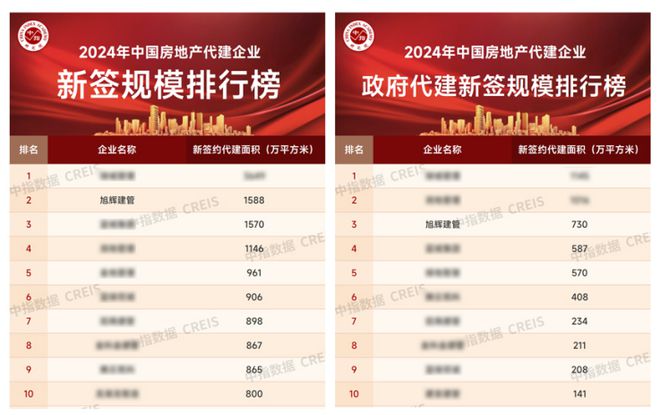 从“入局者”到“引领者”：华南旭辉建管规模暴增18倍背后的铁三角战术