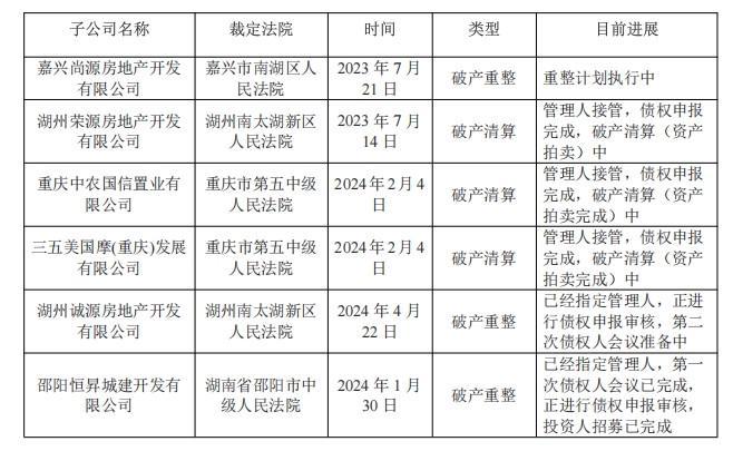 佳源创盛：截至目前共计9家子公司正在破产清算或破产重整程序中