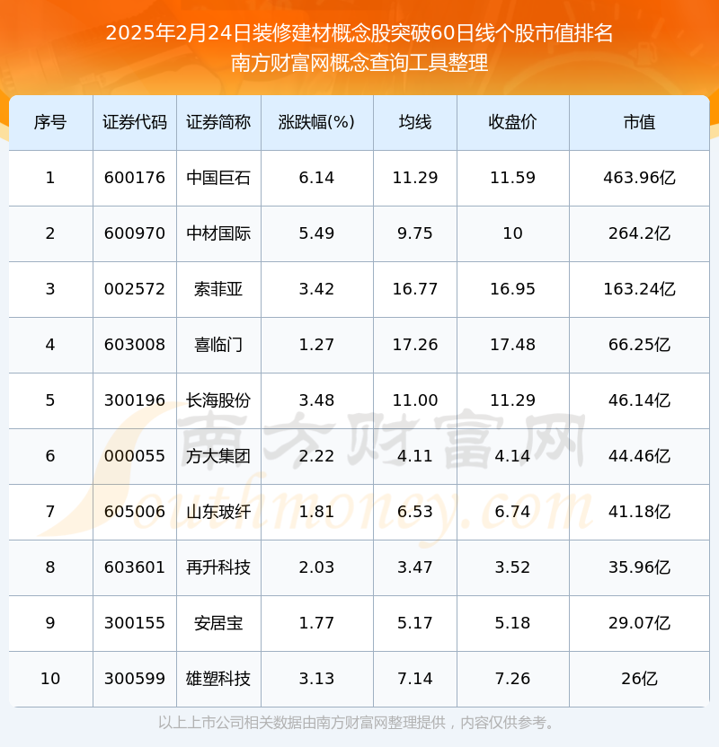 2025年2月24日装修建材概念股共有11只个股向上突破60日线