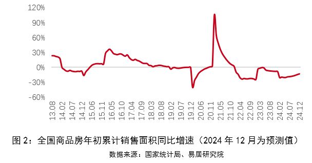 2024年全国房地产市场成交回顾(图1)