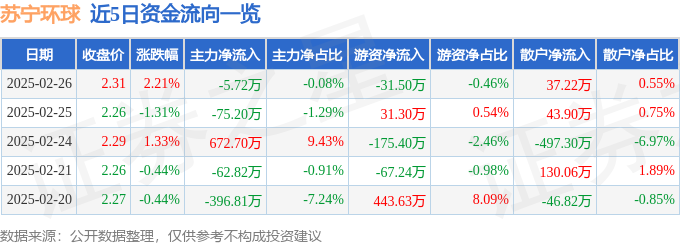 股票行情快报：苏宁环球（000718）2月26日主力资金净卖出572万元(图1)
