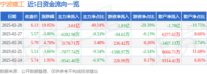 宁波建工（601789）2月28日主力资金净买入361亿元