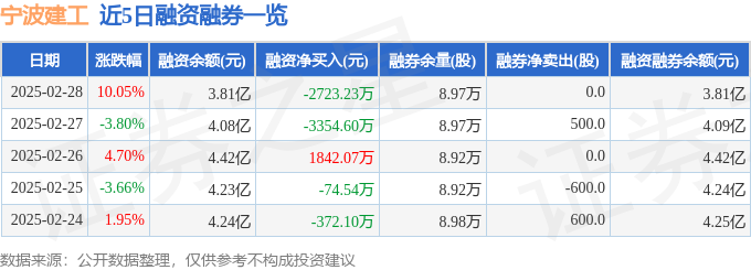宁波建工（601789）2月28日主力资金净买入361亿元(图2)