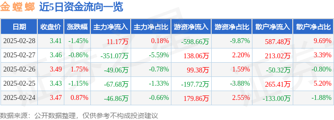 股票行情快报：金螳螂（002081）2月28日主力资金净买入1117万元