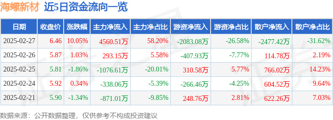 2月27日海螺新材涨停分析：装修装饰安徽国企改革建筑节能概念热股
