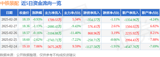 股票行情快报：中铁装配（300374）2月28日主力资金净买入170953万元