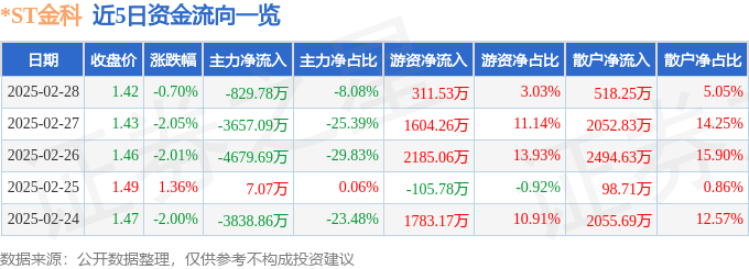 股票行情快报：ST金科（000656）2月28日主力资金净卖出82978万元