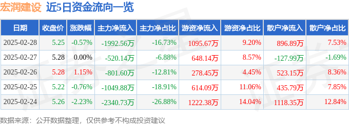 股票行情快报：宏润建设（002062）2月28日主力资金净卖出199256万元