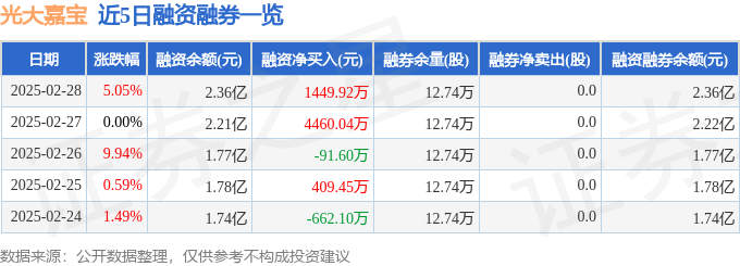光大嘉宝(600622)2月28日主力资金净买入906489万元(图2)