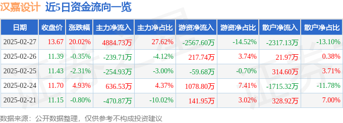 2月27日汉嘉设计涨停分析：园林装修装饰建筑节能概念热股
