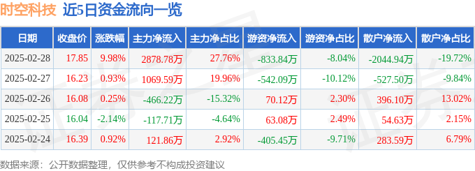 2月28日时空科技涨停分析：装修装饰智慧灯杆智慧停车概念热股