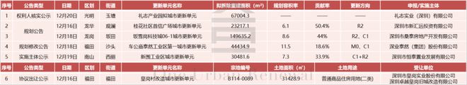 旧改周报┃深圳18大项目新进展:合正、深业泰然等主导(图2)