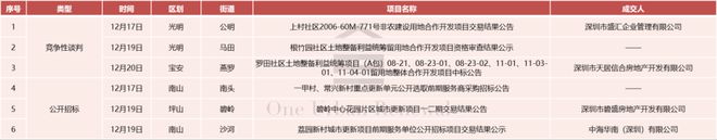 旧改周报┃深圳18大项目新进展:合正、深业泰然等主导(图12)