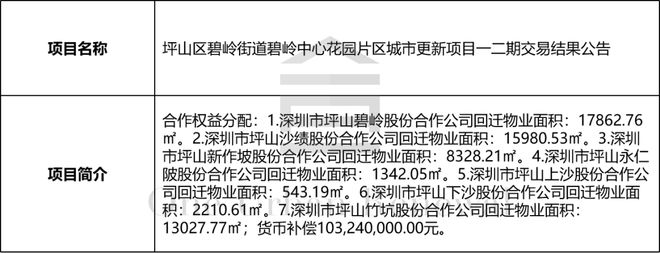 旧改周报┃深圳18大项目新进展:合正、深业泰然等主导(图17)