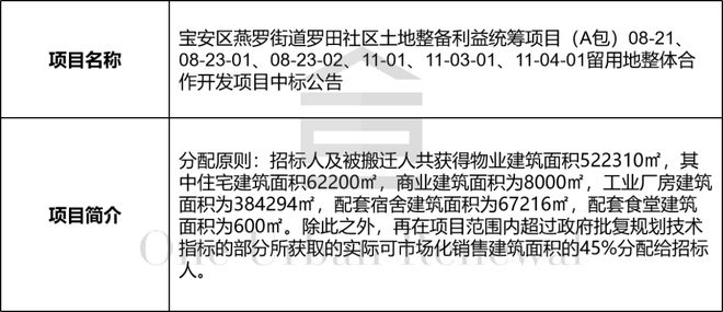 旧改周报┃深圳18大项目新进展:合正、深业泰然等主导(图15)