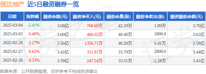 信达地产(600657)3月4日主力资金净卖出67331万元(图2)