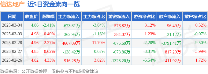信达地产（600657）3月4日主力资金净卖出67331万元