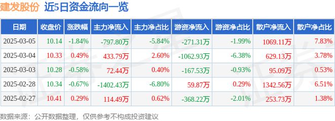 建发股份（600153）3月5日主力资金净卖出79780万元