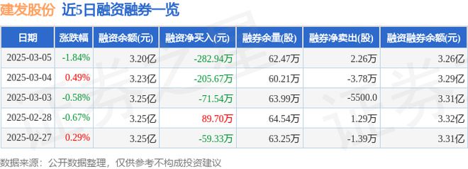 建发股份（600153）3月5日主力资金净卖出79780万元(图2)