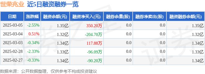 世荣兆业（002016）3月5日主力资金净卖出218751万元(图2)