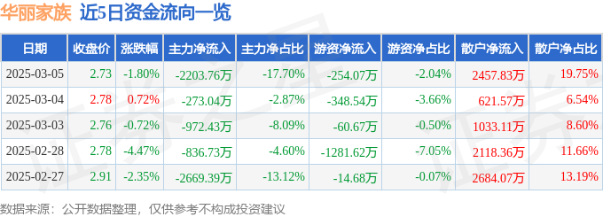 华丽家族（600503）3月5日主力资金净卖出220376万元