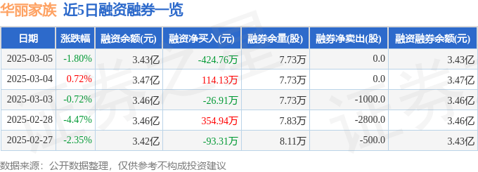 华丽家族（600503）3月5日主力资金净卖出220376万元(图2)