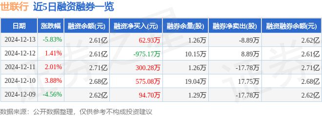 世联行（002285）12月13日主力资金净卖出520181万元(图2)