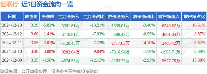 世联行（002285）12月13日主力资金净卖出520181万元
