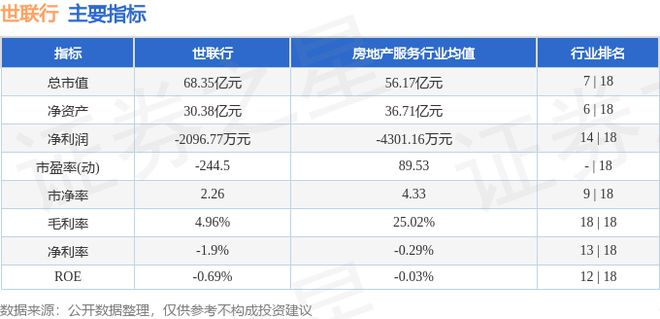 世联行（002285）12月13日主力资金净卖出520181万元(图3)