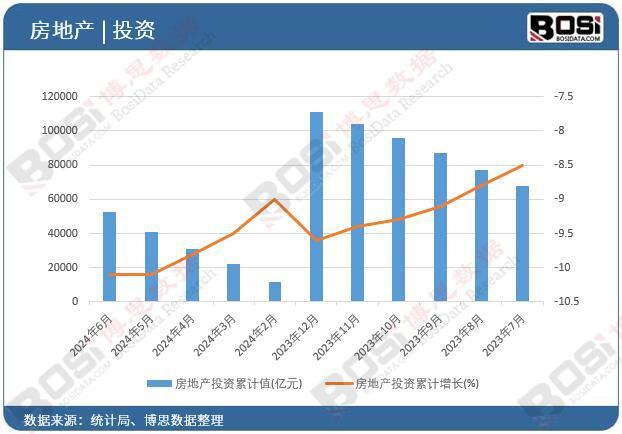 2024年上半年中国房地产投资月度统计累计产量达5252883亿元