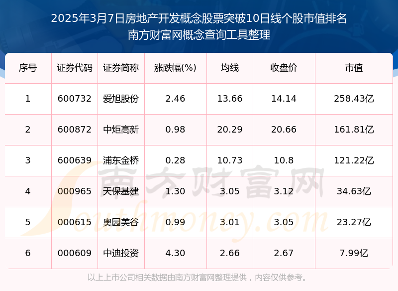 今日房地产开发概念股票向上突破10日线日）