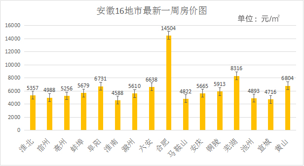 合肥1万4！芜湖8千3！阜阳6千7！蚌埠5千6！一图看懂安徽楼市最新房价版图(图2)