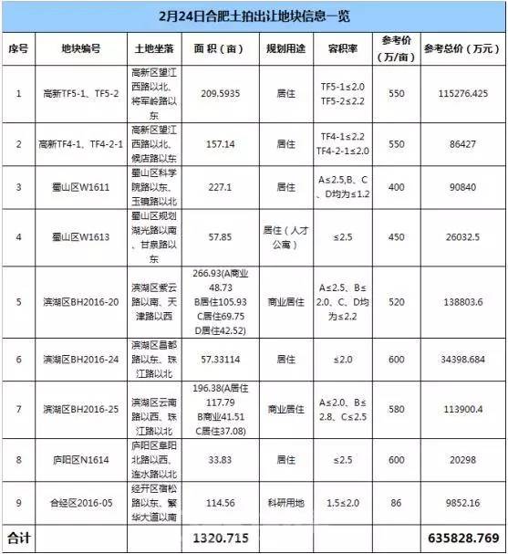 合肥1万4！芜湖8千3！阜阳6千7！蚌埠5千6！一图看懂安徽楼市最新房价版图(图6)