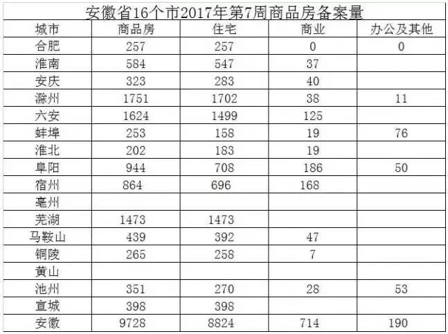 合肥1万4！芜湖8千3！阜阳6千7！蚌埠5千6！一图看懂安徽楼市最新房价版图(图4)