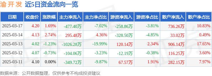 股票行情快报：渝开发（000514）3月17日主力资金净卖出47740万元