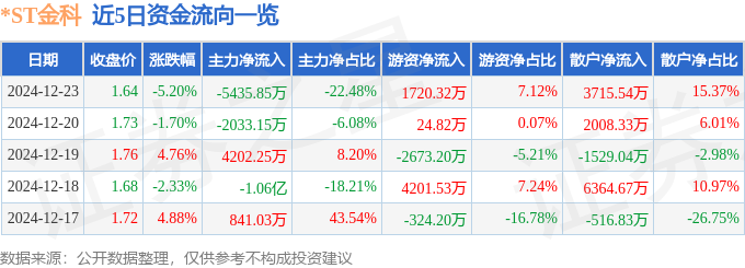 股票行情快报：ST金科（000656）12月23日主力资金净卖出543585万元