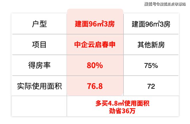 中企云启春申-网站-中企云启春申＋2025年最新楼盘测评＋房价(图16)
