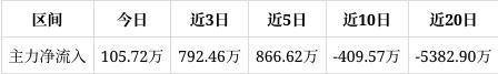 杰恩设计涨083%中期趋势方面上方有一定套牢筹码积压。近期该股获筹码青睐且集中度渐增(图1)